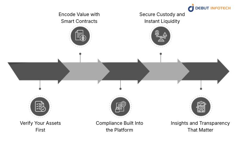 How to Build a Tokenized Cash Flow Platform That Delivers