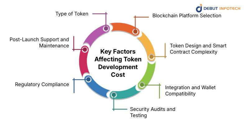 Key Factors Affecting Token Development Cost