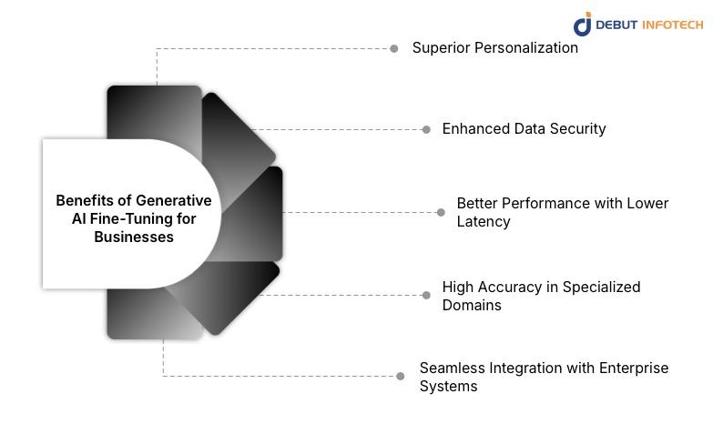 Benefits of Generative AI Fine-Tuning for Businesses