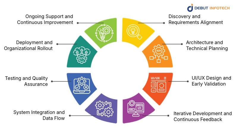 Key Stages of the Enterprise Software Development Lifecycle