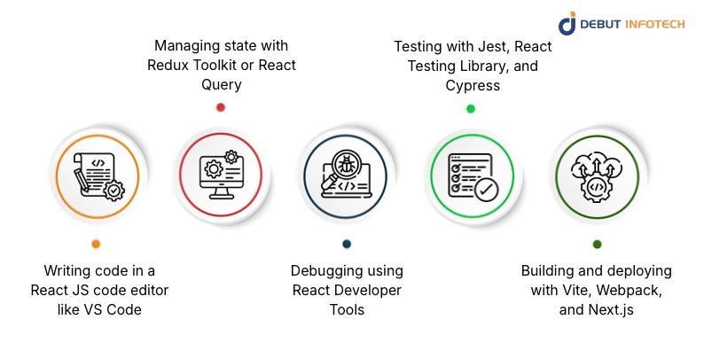How These Tools Fit into a Modern React Workflow