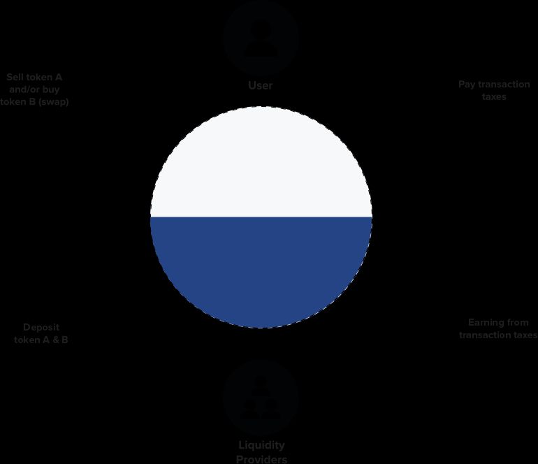 Revolutionizing Trading with Automated Market Makers (AMM)
