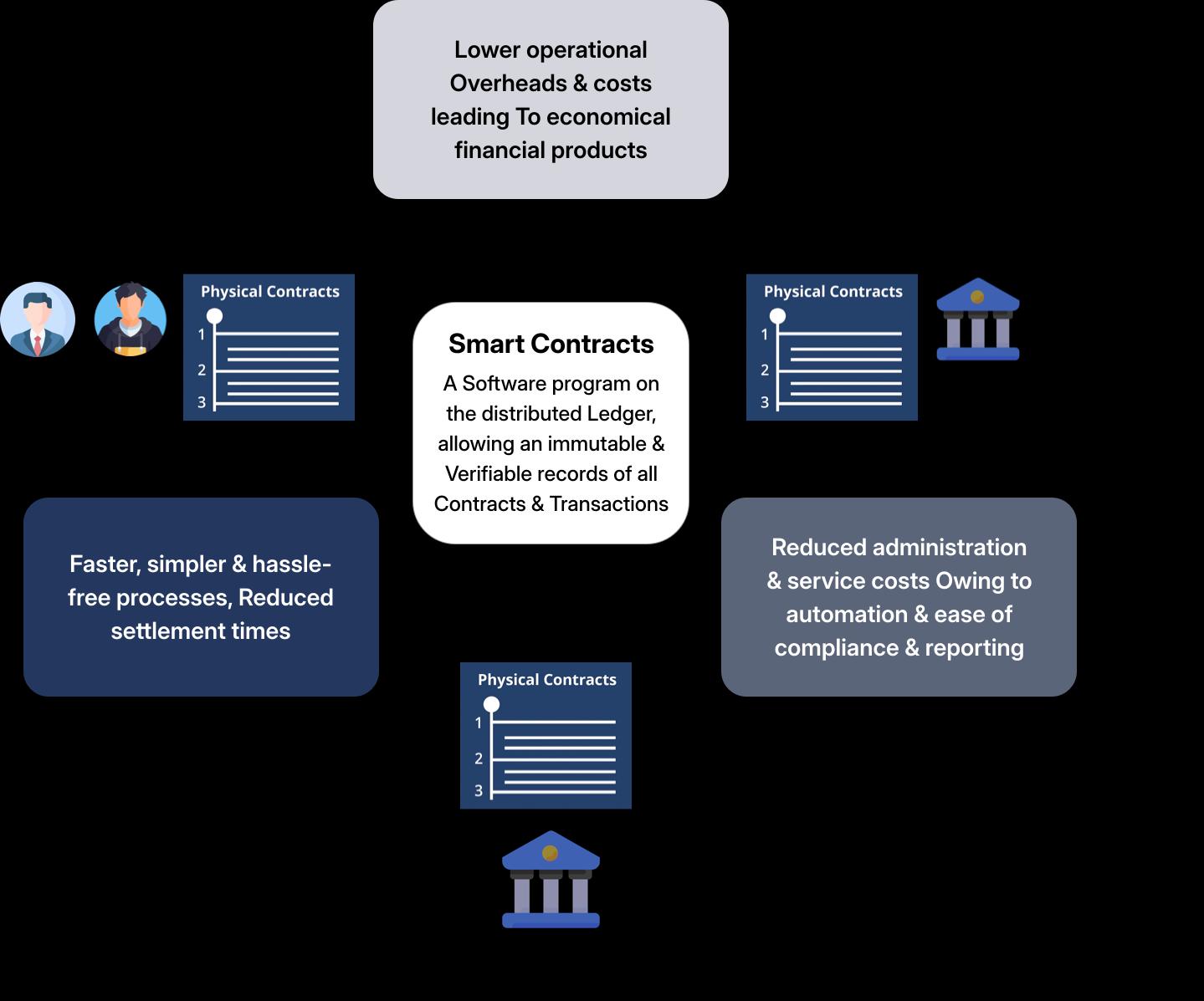 Smart Contract Development Company