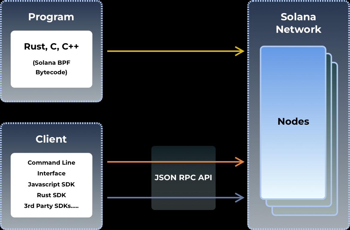 Solana Blockchain Development Company