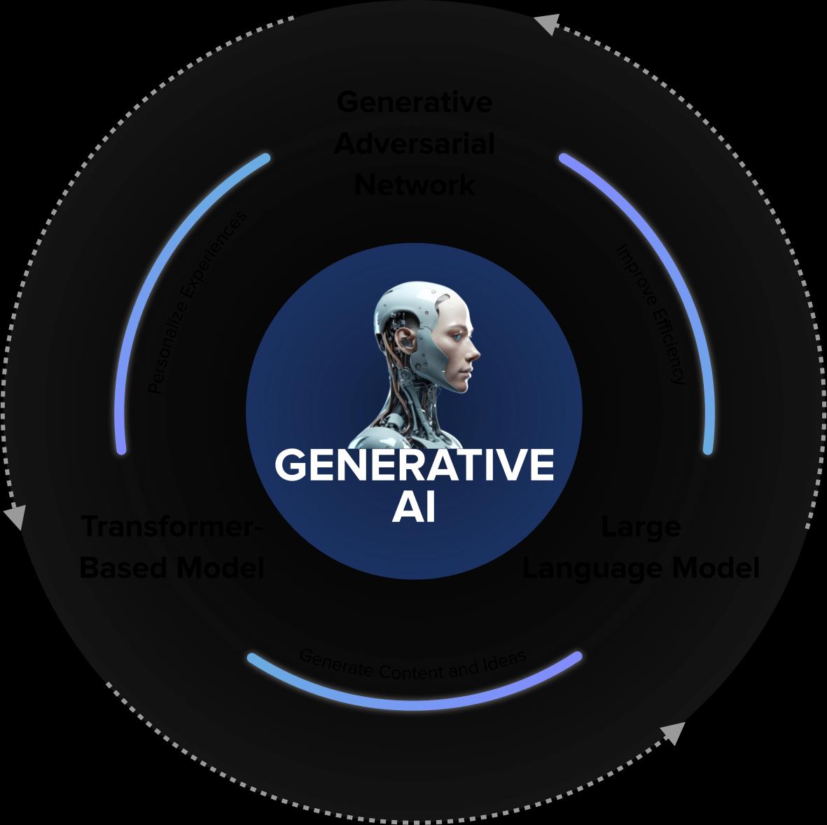 Generative AI Consulting Services