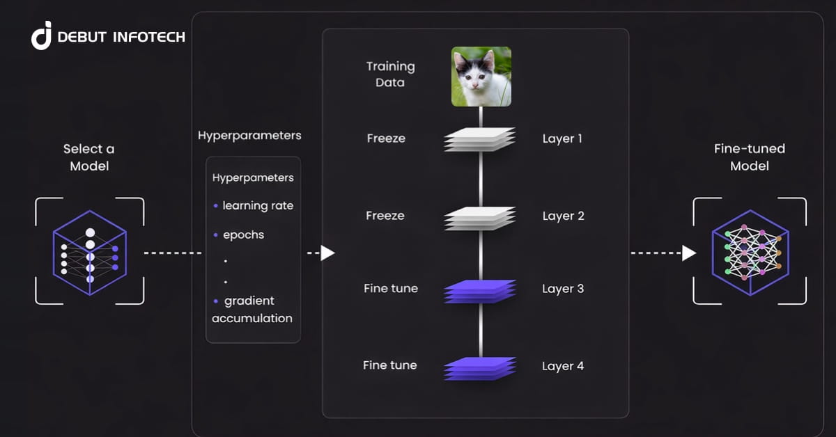 What is Generative AI Fine-Tuning, and Why Should You Care?