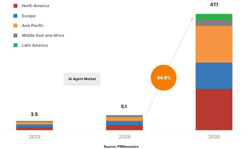 The Growing Impact of AI Agents on Business: Key Statistics & Insights