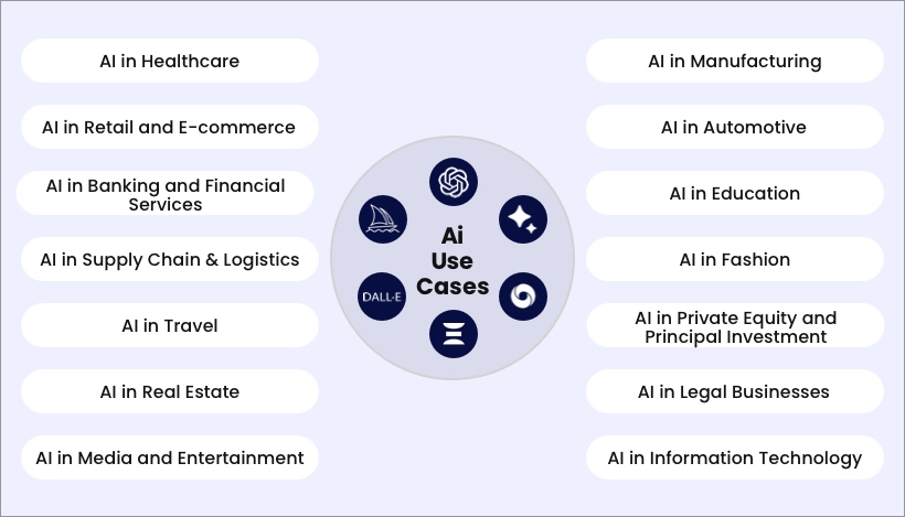 Practical Use-Cases of AI in Various Industries