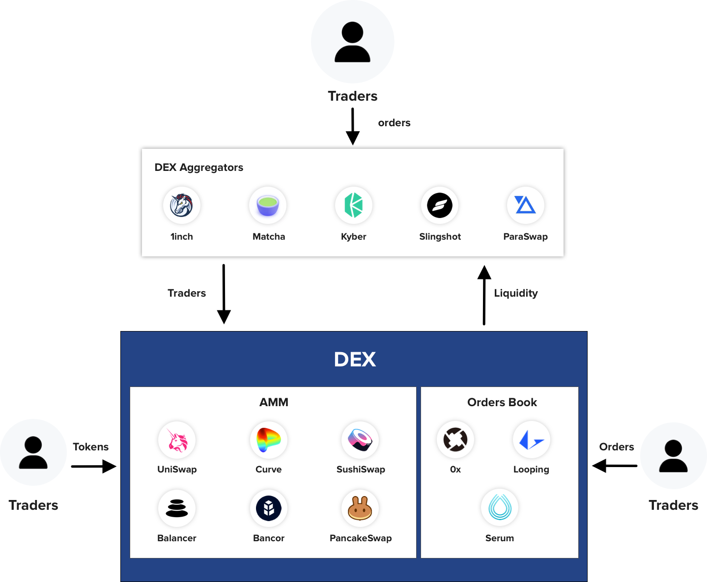 DEX Aggregators: Connecting Traders Across Platforms