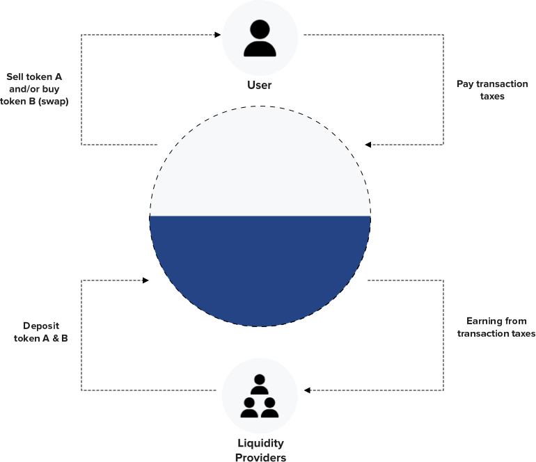 Revolutionizing Trading with Automated Market Makers (AMM)