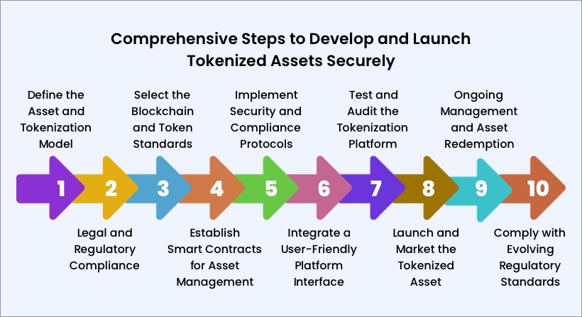 Comprehensive Steps to Develop and Launch Tokenized Assets Securely