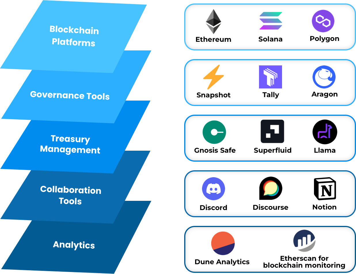 DAO Development Company